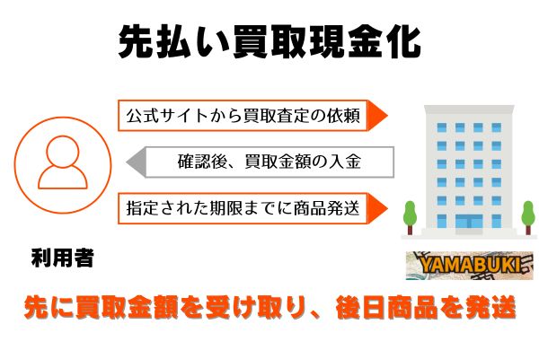 ギフト買取ヤマブキで先払い買取現金化をする流れ