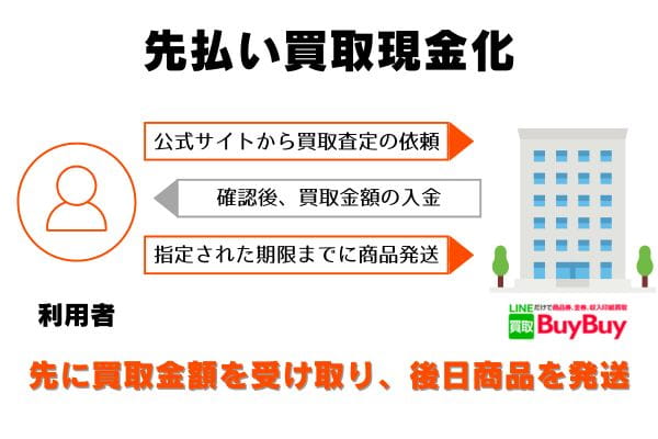 買取BuyBuyの先払い買取の申し込みから現金化までの流れ