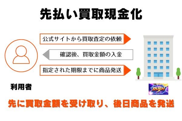 ラッシュの先払い買取の申し込みから現金化までの流れ