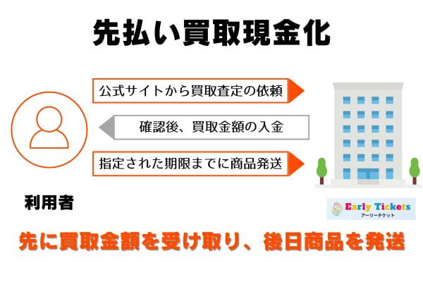 アーリーチケットの先払い買取の申し込みから現金化までの流れ