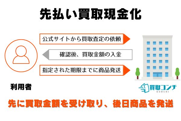 買取コンチの先払い買取の申し込みから現金化までの流れ