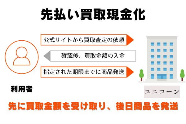 ユニコーンの先払い買取の申し込みから現金化までの流れ